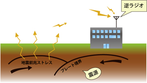 逆ラジオ仕組み 逆ラジオ仕組み