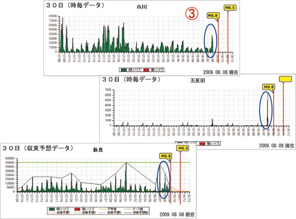 市川・五反田・新島観測点