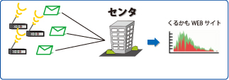 くるかも仕組み くるかも仕組み